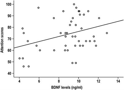 Decreased Peripheral BDNF Levels and Cognitive Impairment in Late-Life Schizophrenia